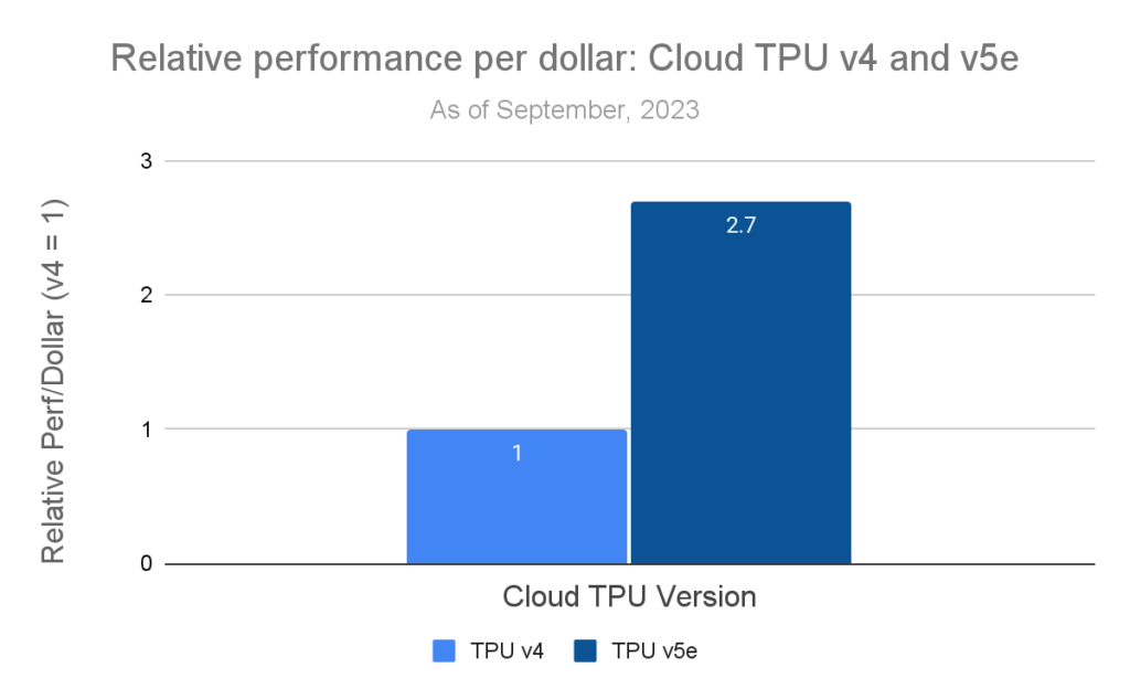 cloud TPU version