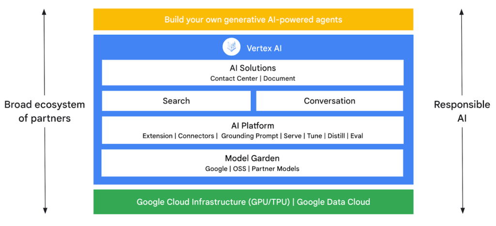 Research Google Cloud Generative AI image 168 gen AI