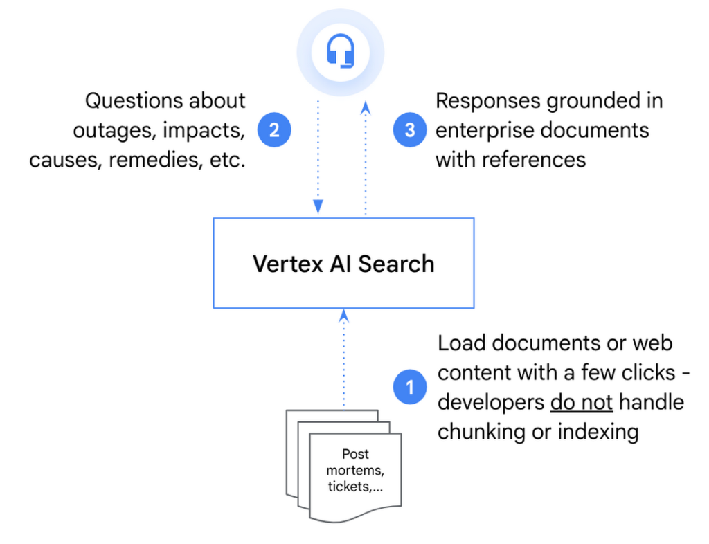 Research Google Cloud Generative AI image 169 vertex AI