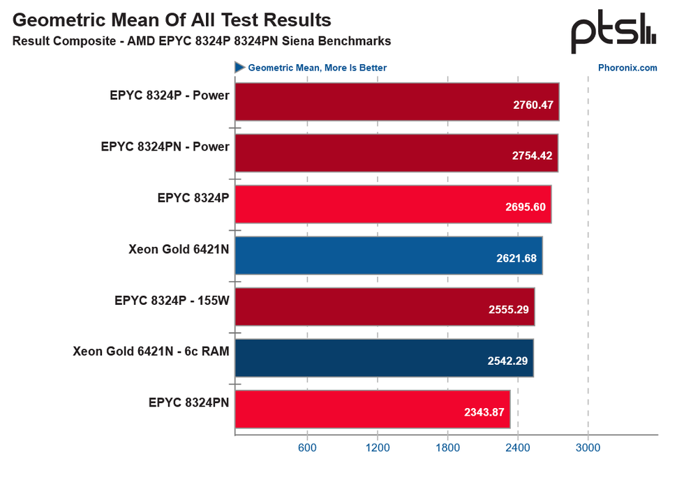 Intel vs AMD: EPYC Siena rivals Sapphire Rapids with less power NGEVhCmUmLqEmxuNx7rQwP 970 80 AMD EPYC Siena Performance