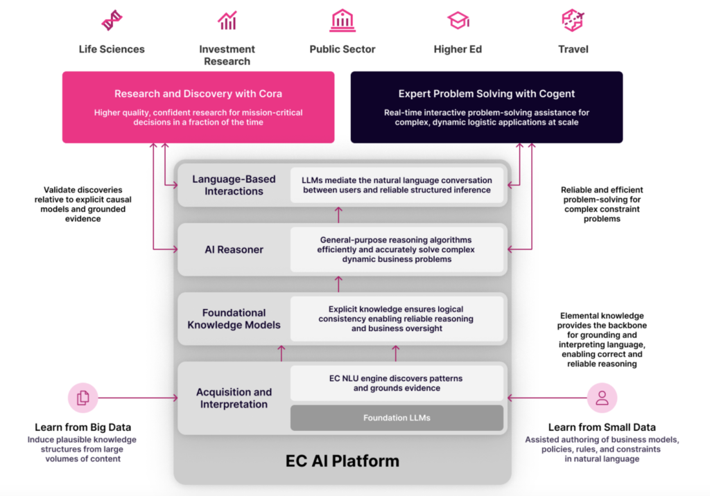 EC AI platform