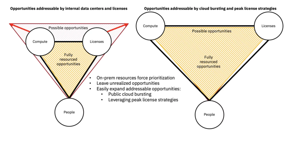 Electronic design automation (EDA) workloads: using IBM Cloud image 2 EDA