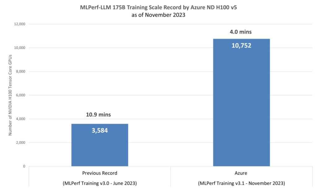 Figure 1: Scale records on the model GPT-3 (175 billion parameters) from MLPerf Training v3.0 in June 2023 (3.0-2003) and Azure on MLPerf Training v3.1 in November 2023 (3.1-2002). 