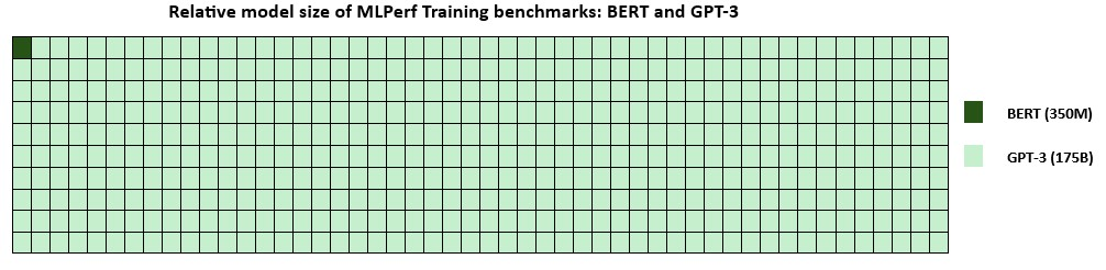 Figure 2: Relative size of the models BERT (350 million parameters) and GPT-3 (175 billion parameters) from MLPerf Training v3.1.  