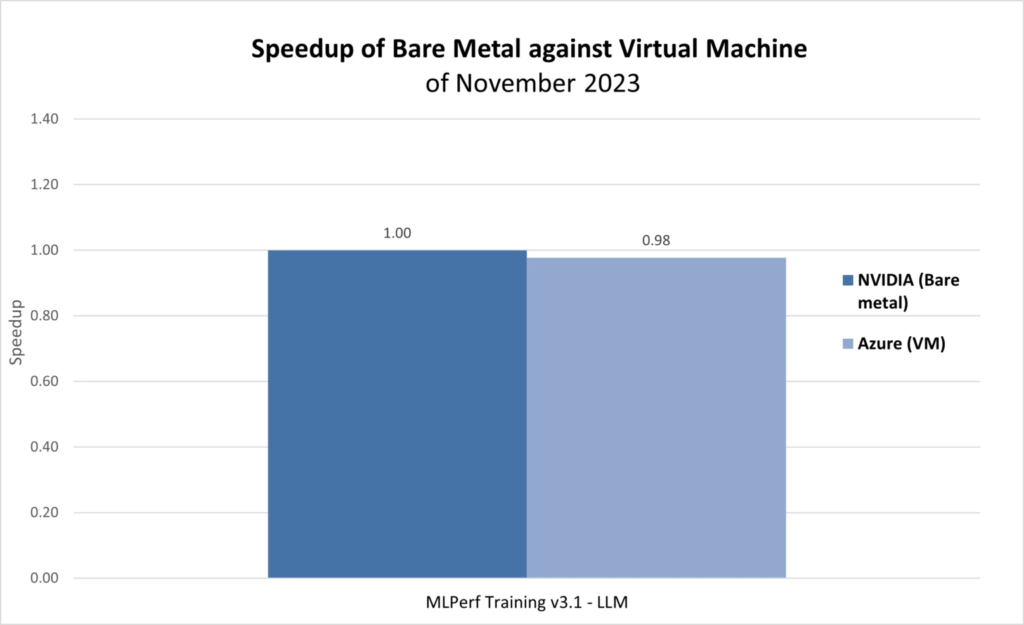 Figure 3: Relative training times on the model GPT-3 (175 billion parameters) from MLPerf Training v3.1 between the NVIDIA submission on the bare-metal platform (3.1-2007) and Azure on virtual machines (3.1-2002). 