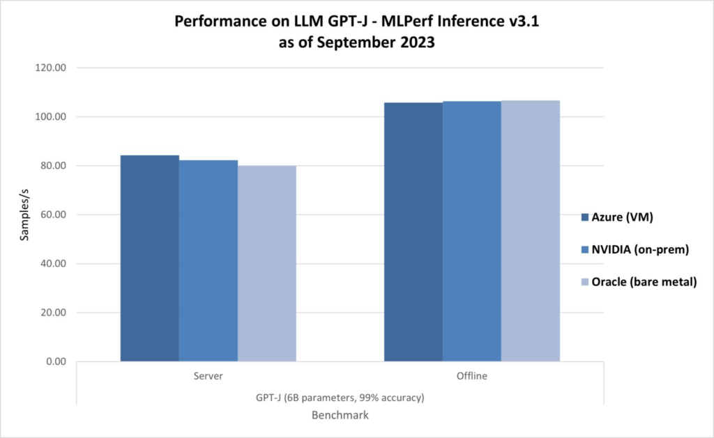 Figure 4: Performance of the ND H100 v5-series (3.1-0003) compared to on-premises and bare metal offerings of the same NVIDIA H100 Tensor Core GPUs (3.1-0107 and 3.1-0121). All the results were obtained with the GPT-J benchmark from MLPerf Inference v3.1, scenarios: Offline and Server, accuracy: 99 percent.