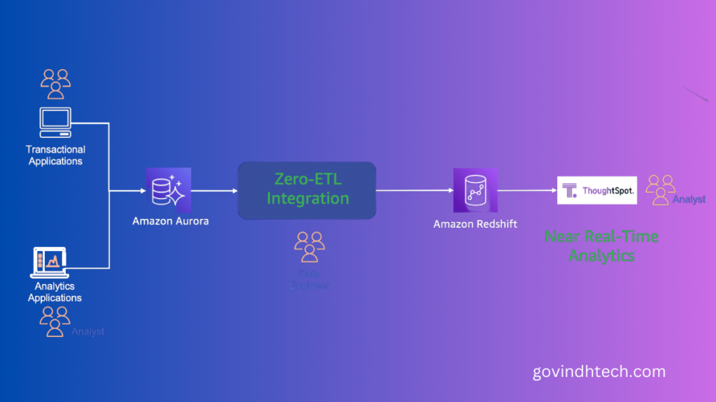 Zero-ETL Integration With Amazon Aurora MySQL And Amazon Redshift