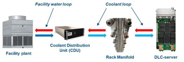 Advantages of Direct Liquid Cooling