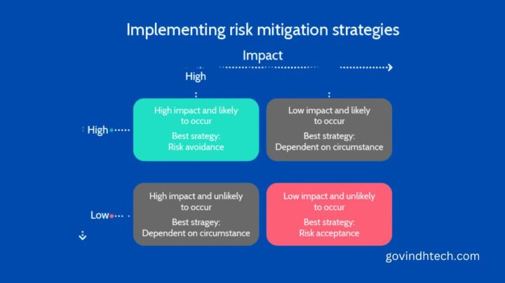 Mastering Risk Mitigation: A Comprehensive Guide