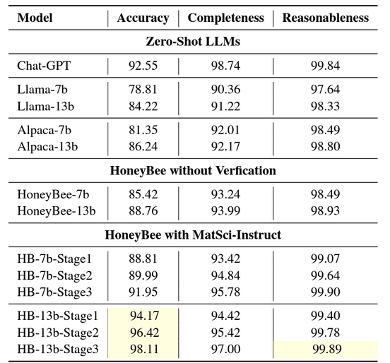 HoneyBee: Intel Labs and Mila's novel language model