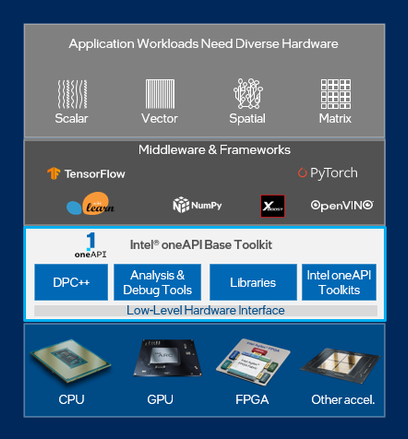 Intel FPGAs speed up databases with oneAPI and SIMD orders