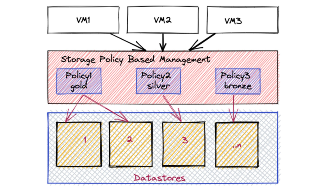 Google Distributed Cloud Virtual Storage simplified storage image 25 SPBM