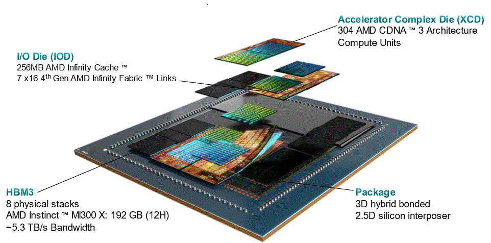AMD CDNA 3 Architecture At-a-Glance