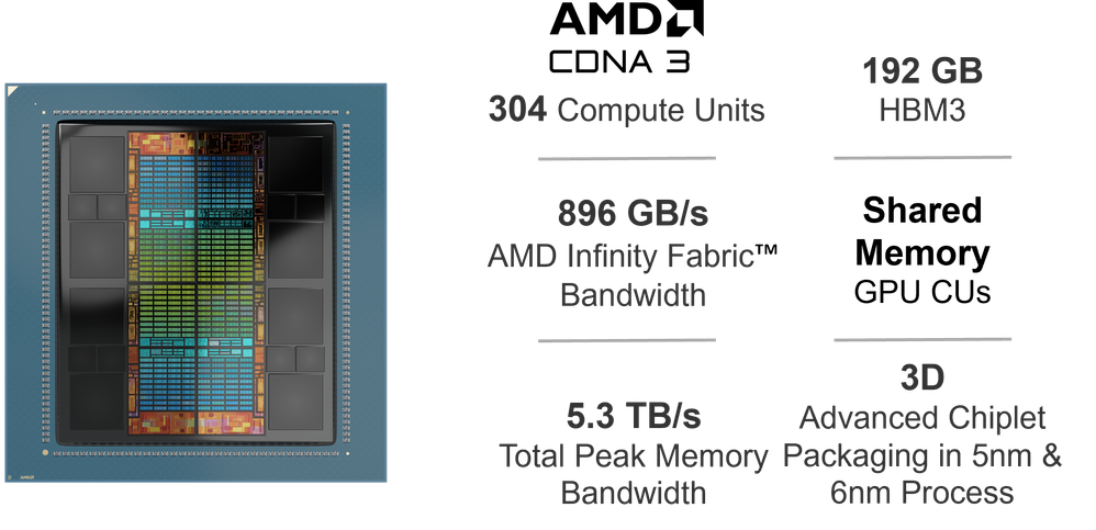 AMD Instinct MI300X accelerator
