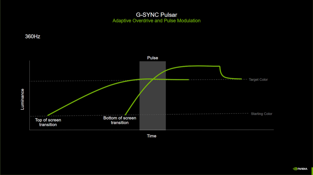 Decoding G-Sync Pulsar Tech: NVIDIA and ROG Breakthrough image 15 G-Sync Pulsar