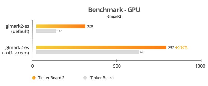 Tinker board 2 GPU Performance