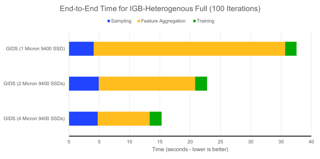 GIDS Training Time for IGB-Heterogenous Full Dataset - 100 Iterations

