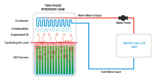 Dell and Intel: Immersion Cooling for Green Computing image 27 Two-Phase Immersion Cooling