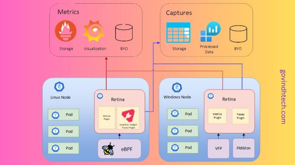 Retina: Kubernetes Network Observability Platform