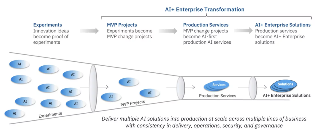 AI+ use case funnel to deliver AI solutions to production at scale
