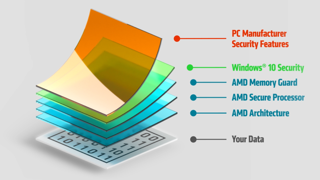 AMD Athlon 3000 Series: Radeon-equipped desktops image 2 AMD Athlon PRO Processors modern security