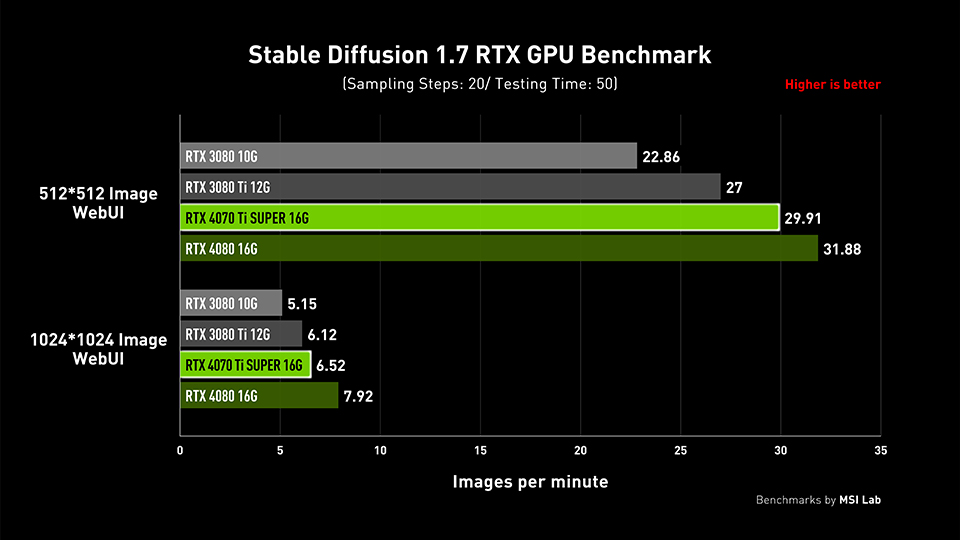 Stable Diffusion 1.7 RTX GPU Benchmark