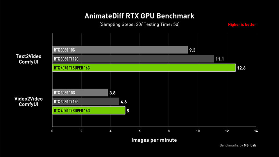 AnimateDiff RTX GPU Benchmark