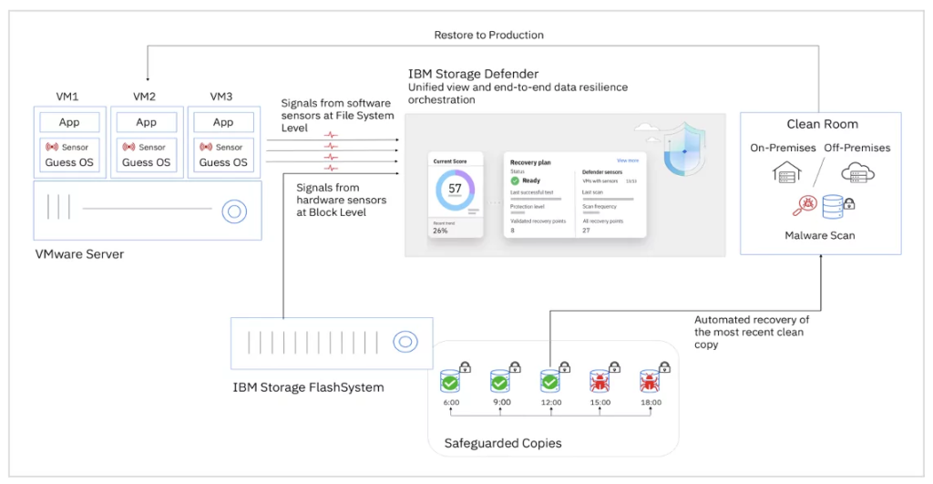 IBM FlashSystem and IBM Storage Defender boost defenses image 18 IBM Storage solutions