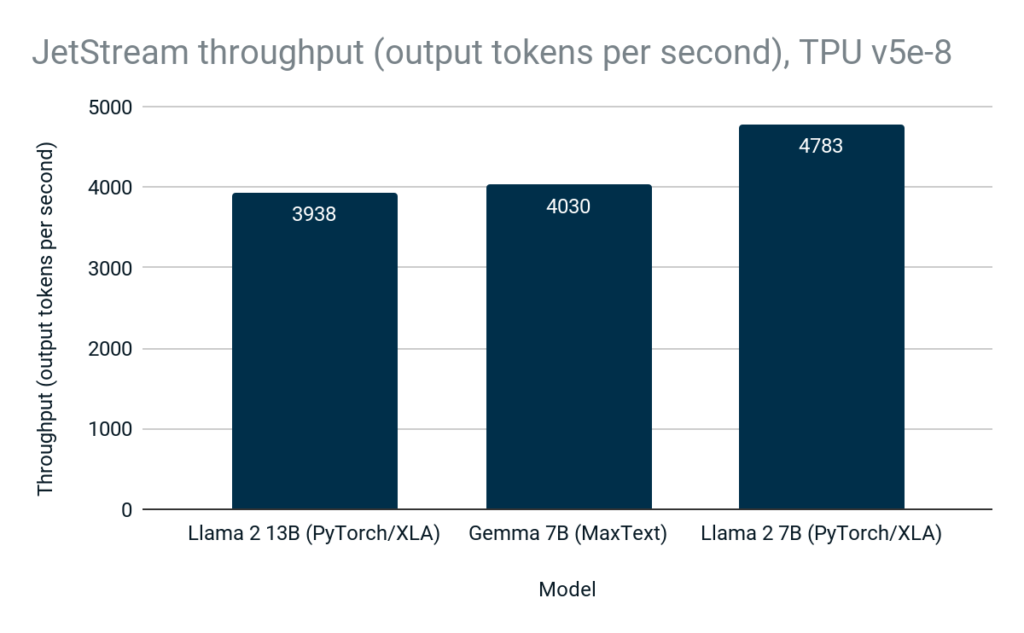 MaxDiffusion: Efficient inference from diffusion models image 35 JetStream throughput (output tokens / second)