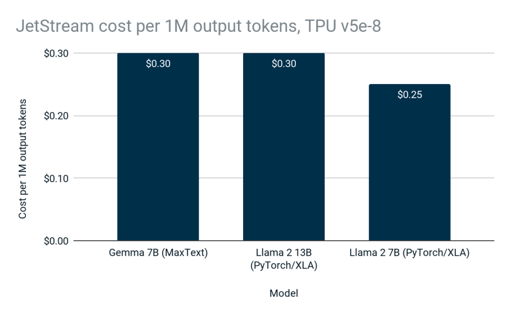 MaxDiffusion: Efficient inference from diffusion models image 37 JetStream cost to generate 1 million output tokens