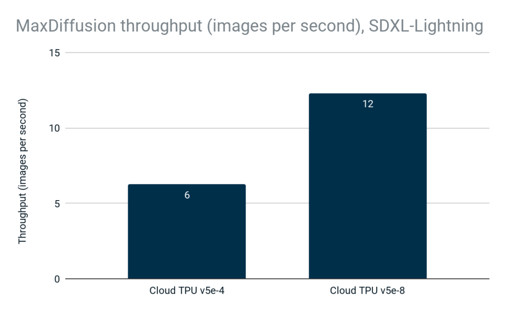 MaxDiffusion: Efficient inference from diffusion models image 38 MaxDiffusion throughput (images per second)