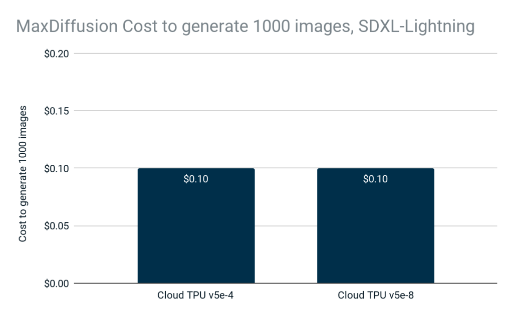 MaxDiffusion: Efficient inference from diffusion models image 39 MaxDiffusion cost to generate 1000 images