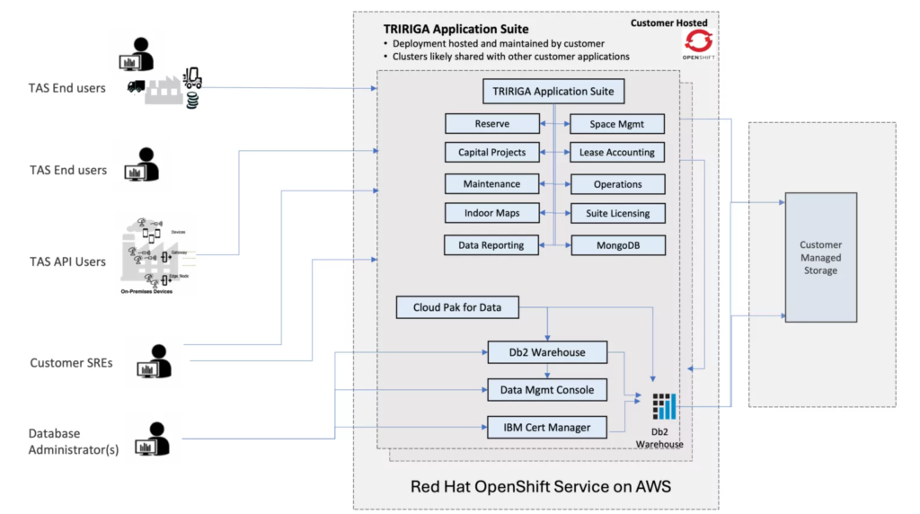 TAS on customer-hosted Red Hat OpenShift high-level architecture