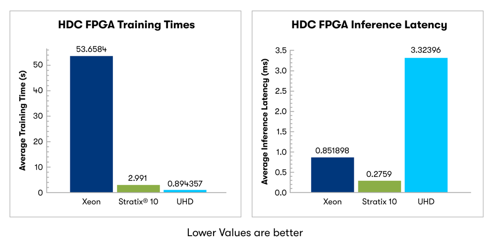 Benefits of using an FPGA 