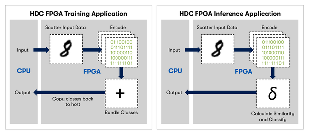 HDC Picture Categorization using Altera FPGAs