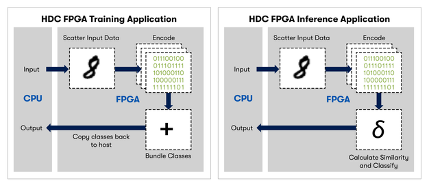 Beyond the Bits: The Power of Hyperdimensional Computing image 21 HDC Picture Categorization using Altera FPGAs