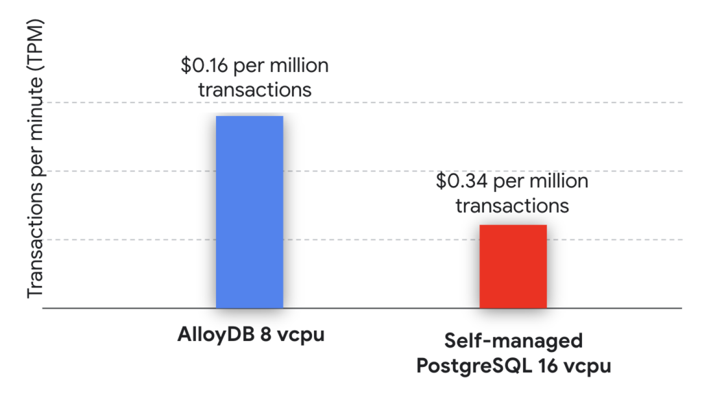 AlloyDB vs PostgreSQL Database