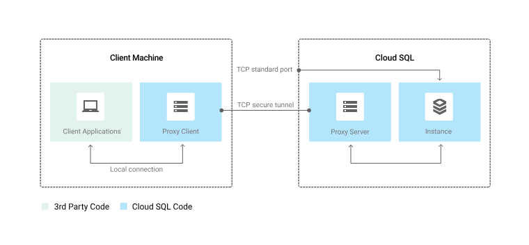 how the Cloud SQL Auth Proxy connects to Cloud SQL
