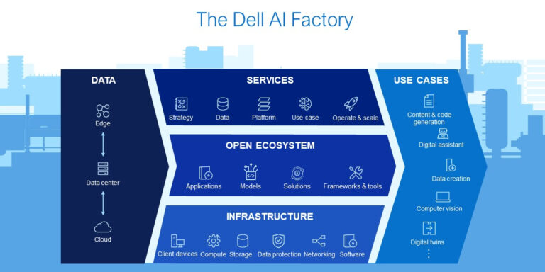 Dell AI Factory is Dell’s approach to help accelerate AI innovation with organizations of all sizes.