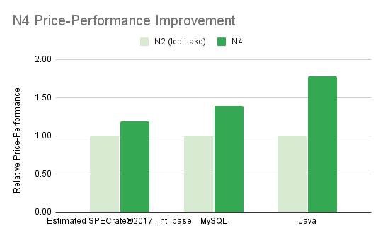 N4 Price performance improvement