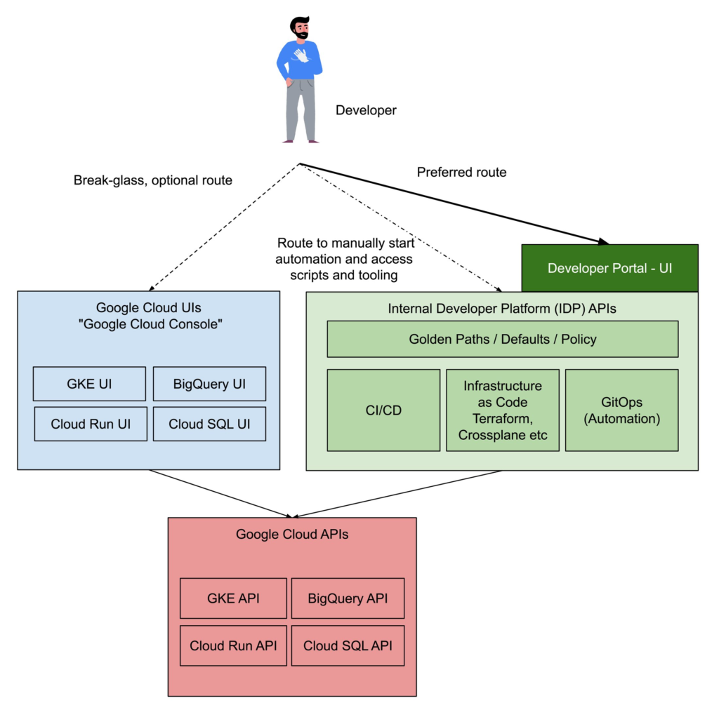 Platform engineering 5 Myths: The Cloud Fixes Everything image 90 An example IDP and its dependencies