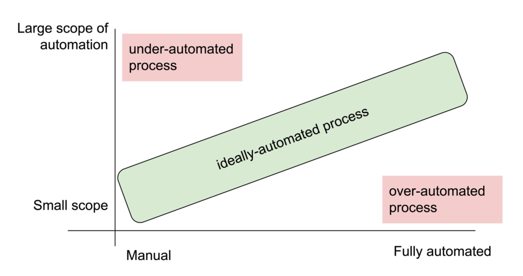 Platform engineering 5 Myths: The Cloud Fixes Everything image 92 Interacting with infrastructure, tooling, policy, and processes