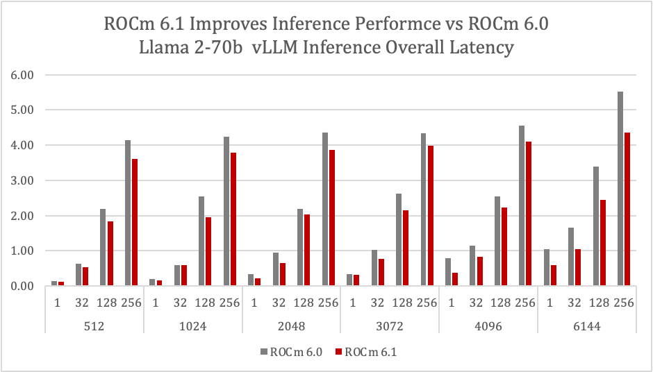 ROCm 6.1 vs ROCm 6.0 ROCm 6.1 vs ROCm 6.0