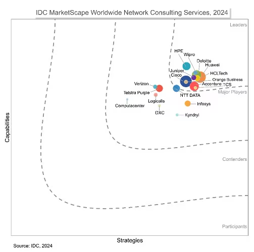 IDC MarketScape Worldwide Network Consulting Services, 2024