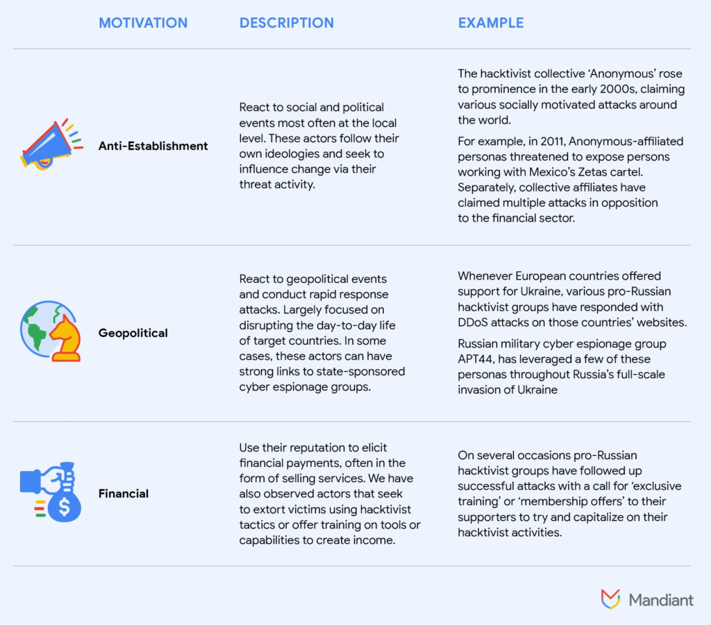 hacktivist threat activity Three types of motivations that drive hacktivist threat activity