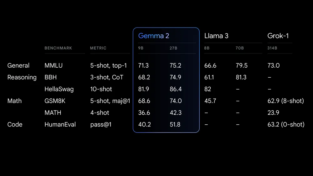 Gemma 2 performance benchmarks