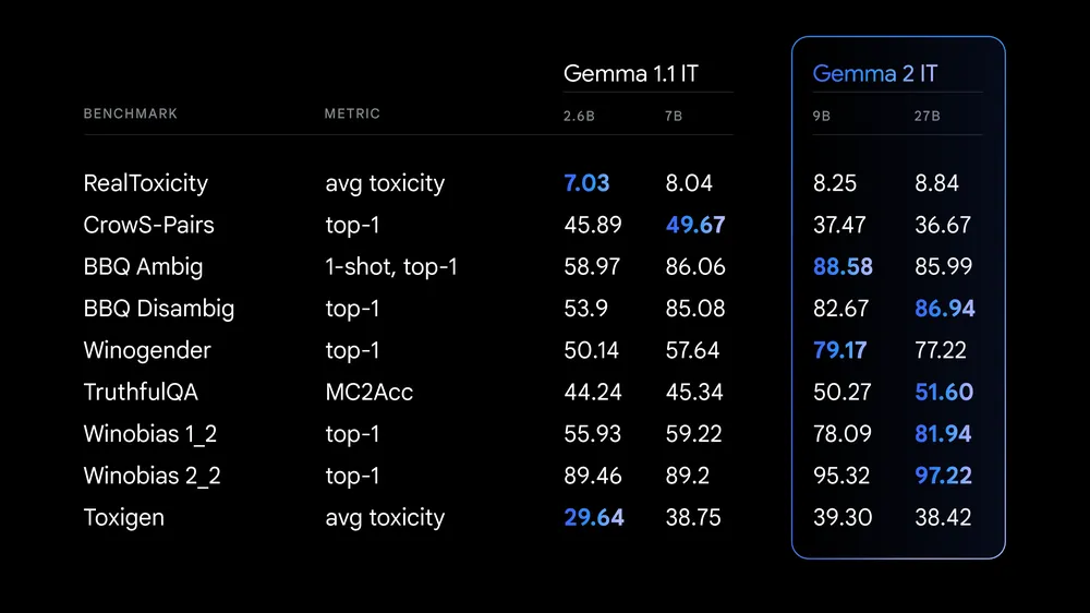 Gemma 2 Results benchmarks