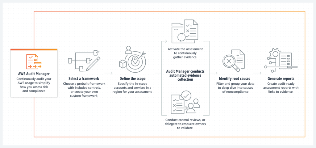 AWS Audit Manager AWS Audit Manager