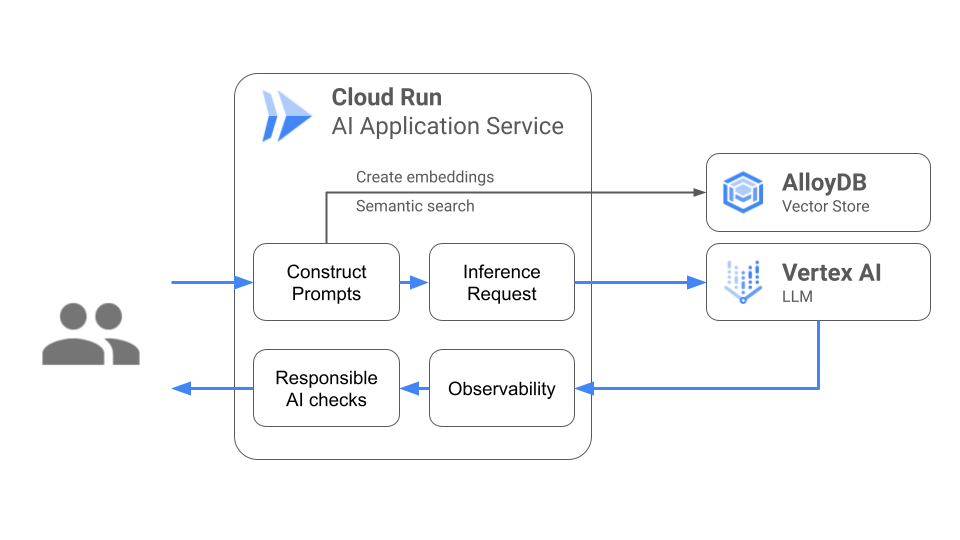 Cloud Run Al Application Service