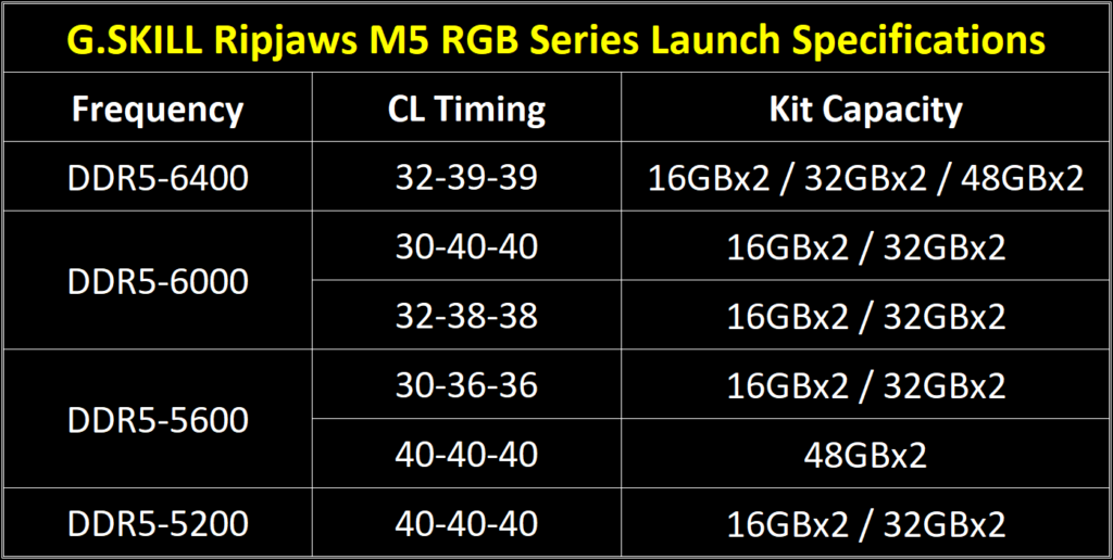 G.SKILL Ripjaws M5 RGB Series Launch Specifications